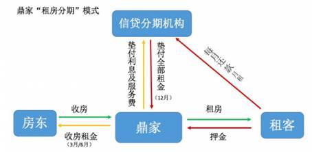 富途证券 一文看懂长租中介的金融游戏